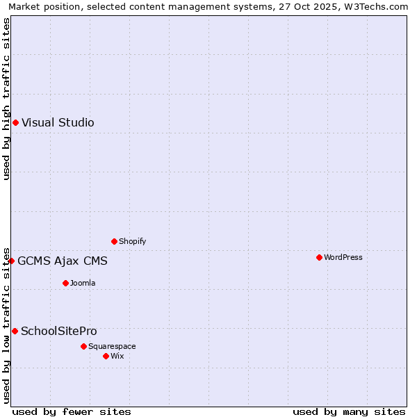Market position of Visual Studio vs. SchoolSitePro vs. GCMS Ajax CMS