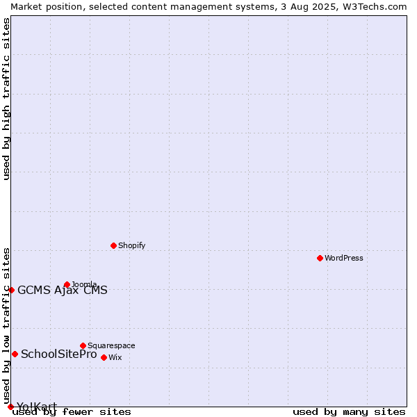 Market position of SchoolSitePro vs. GCMS Ajax CMS vs. Yo!Kart