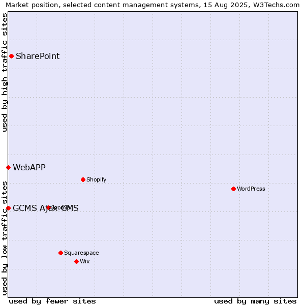 Market position of SharePoint vs. GCMS Ajax CMS vs. WebAPP