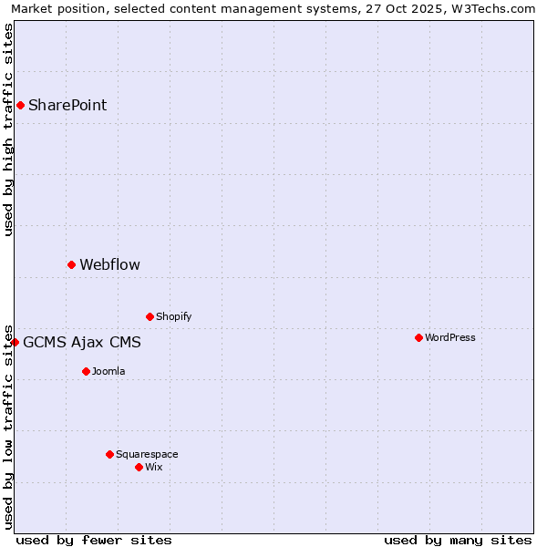 Market position of Webflow vs. SharePoint vs. GCMS Ajax CMS