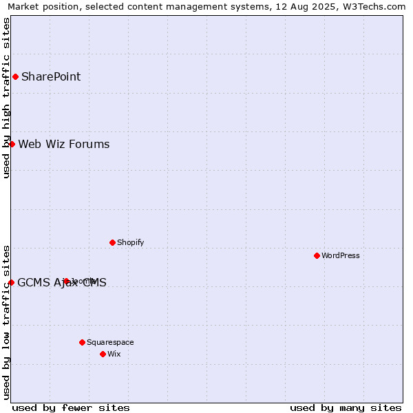 Market position of SharePoint vs. Web Wiz Forums vs. GCMS Ajax CMS