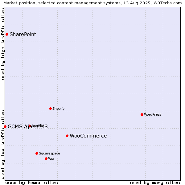 Market position of WooCommerce vs. SharePoint vs. GCMS Ajax CMS