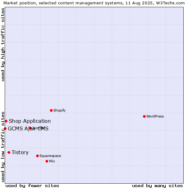 Market position of Tistory vs. Shop Application vs. GCMS Ajax CMS
