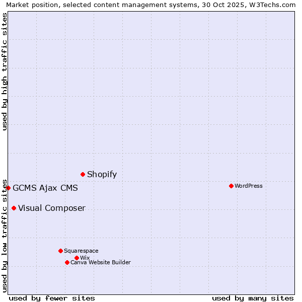 Market position of Shopify vs. Visual Composer vs. GCMS Ajax CMS
