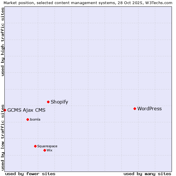 Market position of WordPress vs. Shopify vs. GCMS Ajax CMS