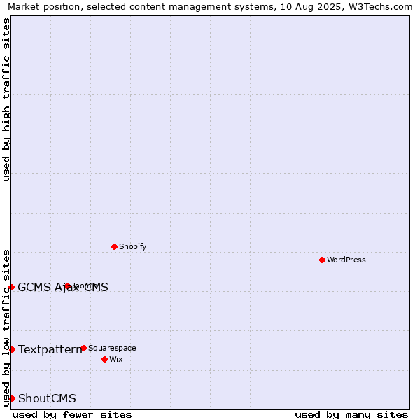 Market position of Textpattern vs. ShoutCMS vs. GCMS Ajax CMS