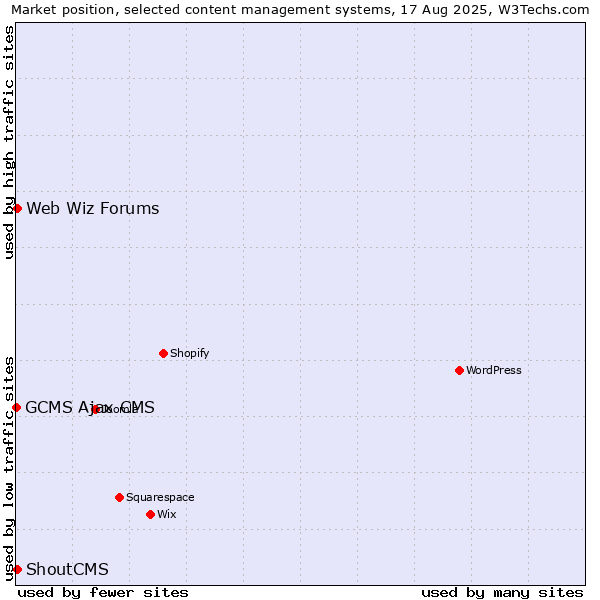 Market position of Web Wiz Forums vs. ShoutCMS vs. GCMS Ajax CMS