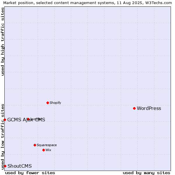 Market position of WordPress vs. ShoutCMS vs. GCMS Ajax CMS