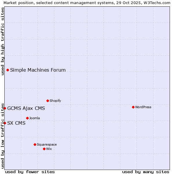 Market position of Simple Machines Forum vs. GCMS Ajax CMS vs. SX CMS