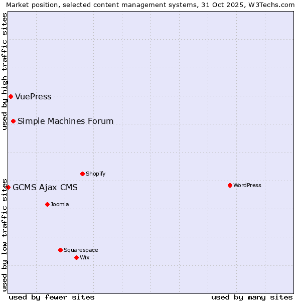 Market position of Simple Machines Forum vs. VuePress vs. GCMS Ajax CMS