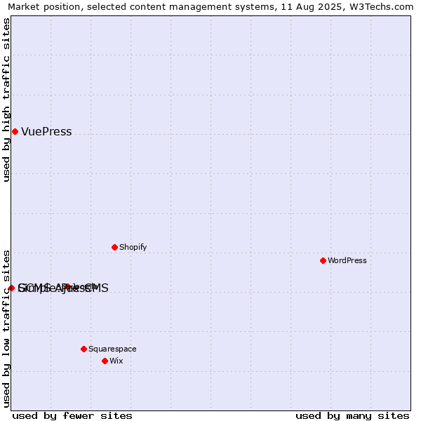 Market position of VuePress vs. Simple:Press vs. GCMS Ajax CMS