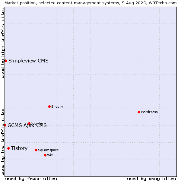 Market position of Tistory vs. Simpleview CMS vs. GCMS Ajax CMS