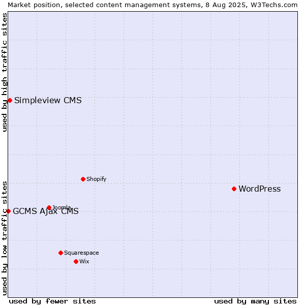 Market position of WordPress vs. Simpleview CMS vs. GCMS Ajax CMS