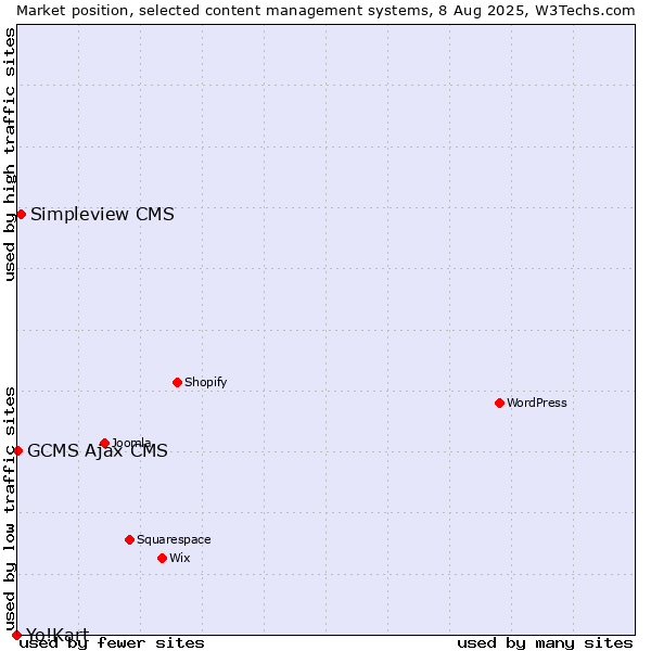 Market position of Simpleview CMS vs. GCMS Ajax CMS vs. Yo!Kart