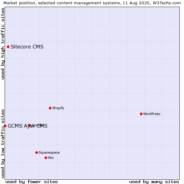 Market position of Sitecore CMS vs. GCMS Ajax CMS