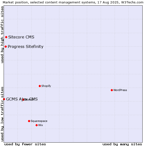 Market position of Sitecore CMS vs. Progress Sitefinity vs. GCMS Ajax CMS