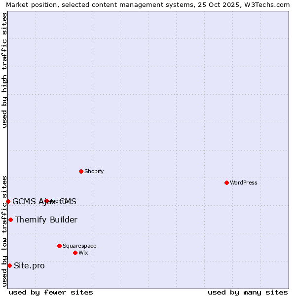Market position of Themify Builder vs. Site.pro vs. GCMS Ajax CMS
