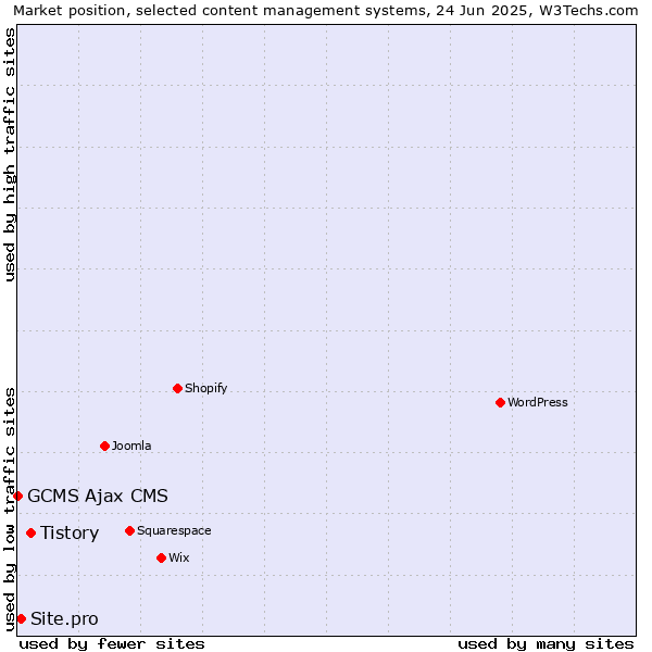 Market position of Tistory vs. Site.pro vs. GCMS Ajax CMS