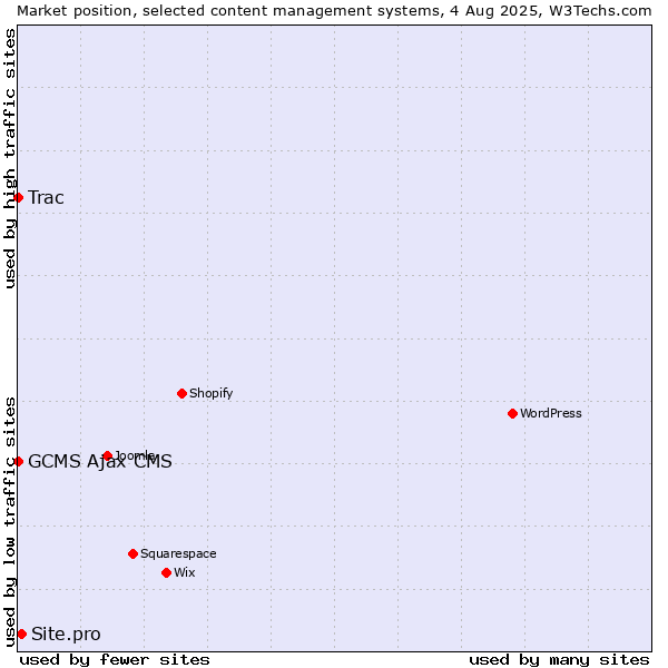 Market position of Site.pro vs. Trac vs. GCMS Ajax CMS