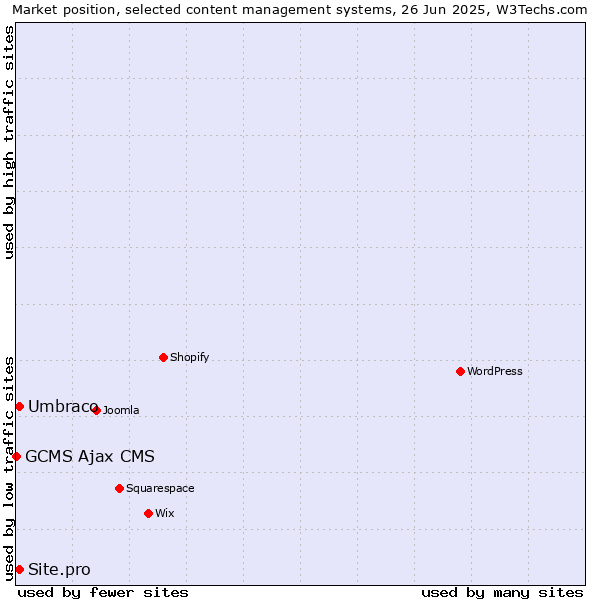 Market position of Umbraco vs. Site.pro vs. GCMS Ajax CMS