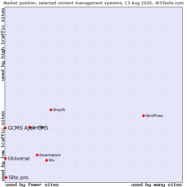 Market position of Site.pro vs. Universe vs. GCMS Ajax CMS