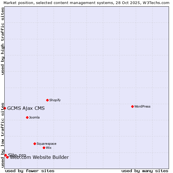 Market position of Web.com Website Builder vs. Site.pro vs. GCMS Ajax CMS