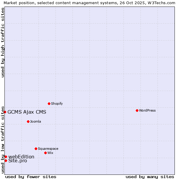 Market position of webEdition vs. Site.pro vs. GCMS Ajax CMS