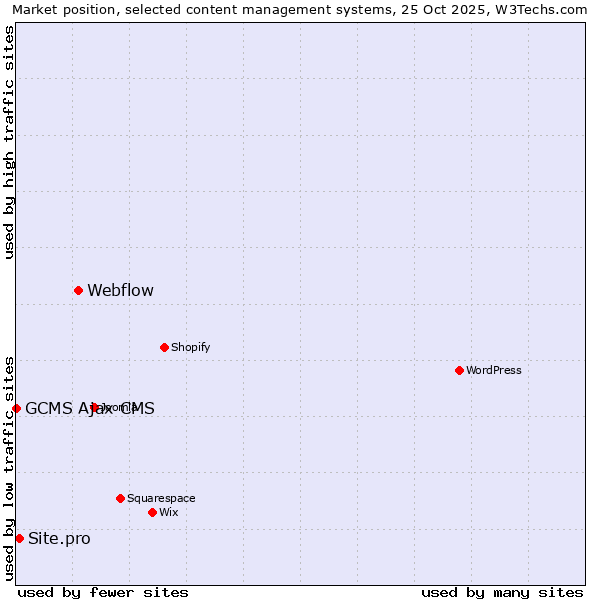 Market position of Webflow vs. Site.pro vs. GCMS Ajax CMS