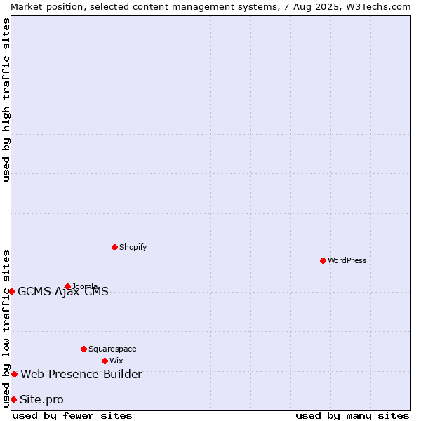 Market position of Web Presence Builder vs. Site.pro vs. GCMS Ajax CMS