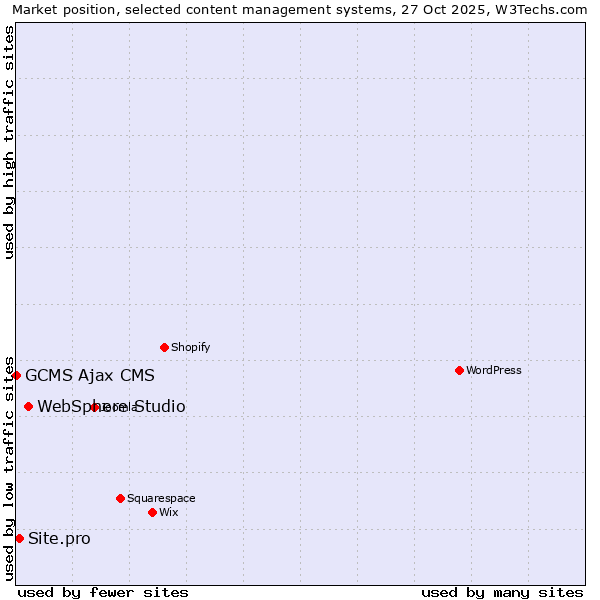 Market position of WebSphere Studio vs. Site.pro vs. GCMS Ajax CMS