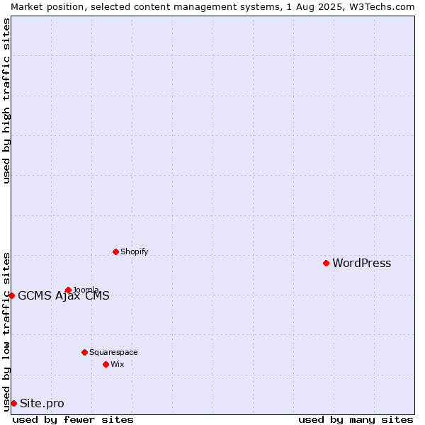 Market position of WordPress vs. Site.pro vs. GCMS Ajax CMS