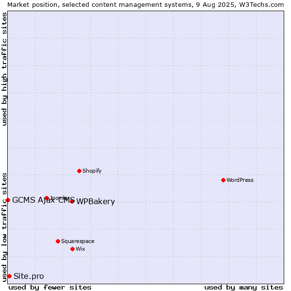 Market position of WPBakery vs. Site.pro vs. GCMS Ajax CMS