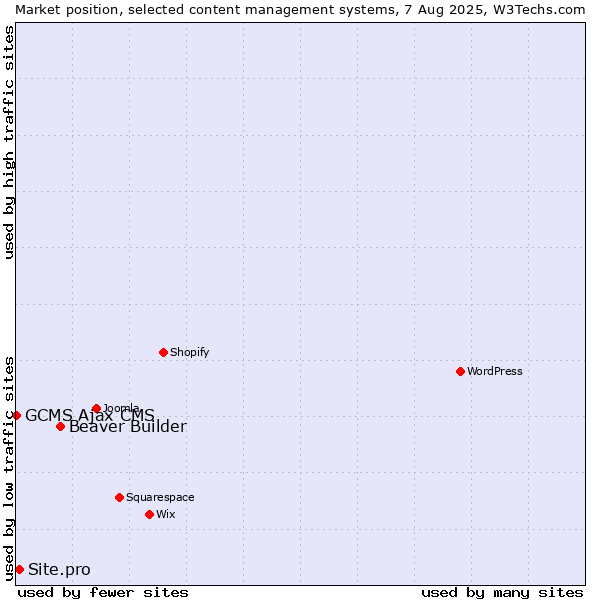 Market position of Beaver Builder vs. Site.pro vs. GCMS Ajax CMS