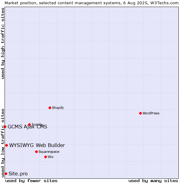 Market position of WYSIWYG Web Builder vs. Site.pro vs. GCMS Ajax CMS
