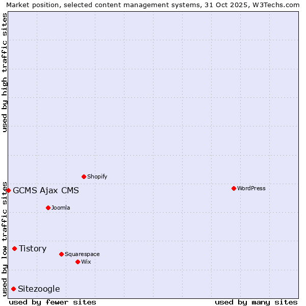 Market position of Tistory vs. Sitezoogle vs. GCMS Ajax CMS