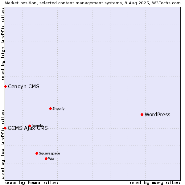 Market position of WordPress vs. Cendyn CMS vs. GCMS Ajax CMS