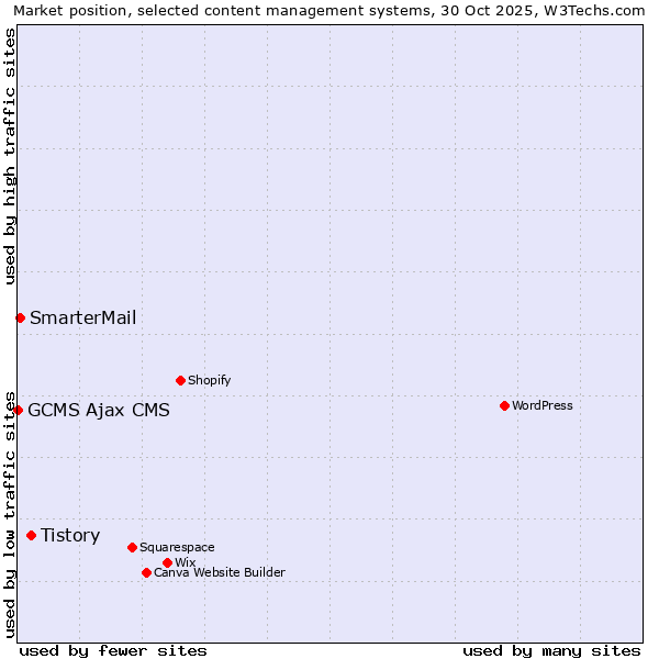 Market position of Tistory vs. SmarterMail vs. GCMS Ajax CMS