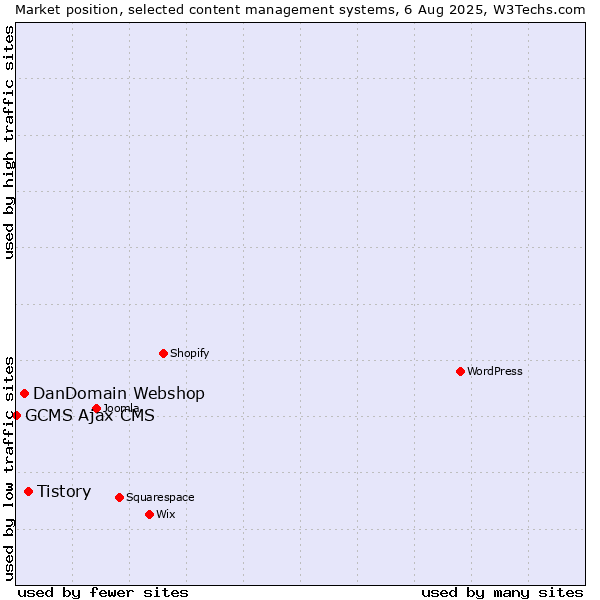 Market position of Tistory vs. DanDomain Webshop vs. GCMS Ajax CMS
