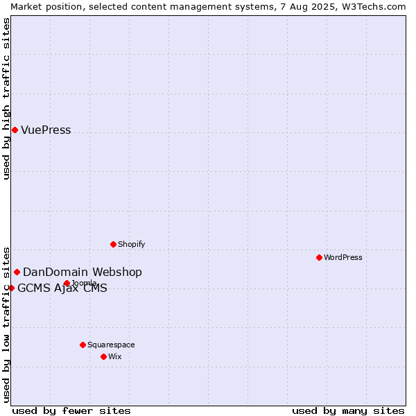 Market position of DanDomain Webshop vs. VuePress vs. GCMS Ajax CMS