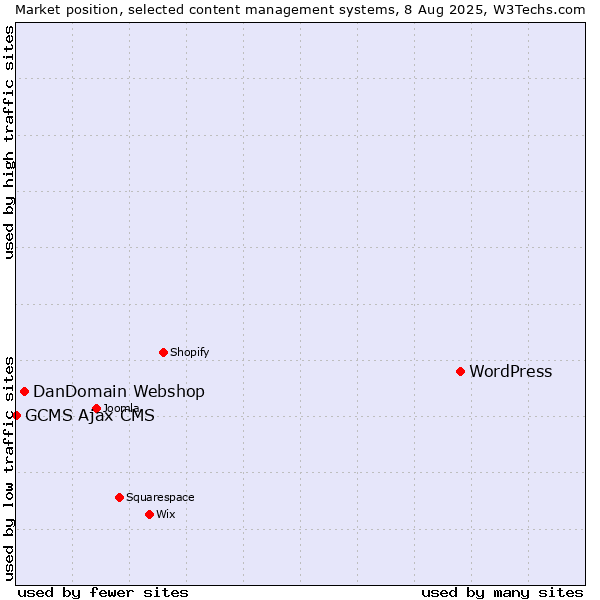 Market position of WordPress vs. DanDomain Webshop vs. GCMS Ajax CMS