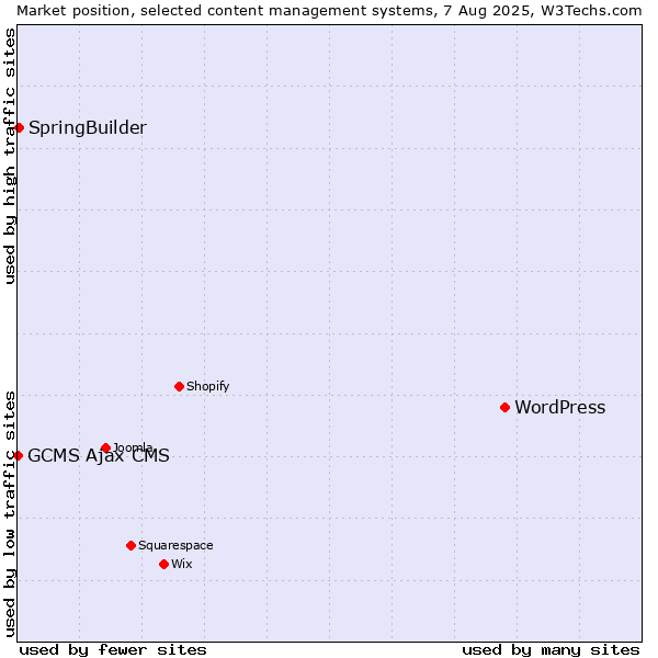 Market position of WordPress vs. SpringBuilder vs. GCMS Ajax CMS