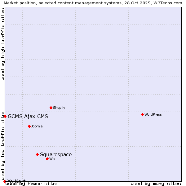 Market position of Squarespace vs. GCMS Ajax CMS vs. Yo!Kart