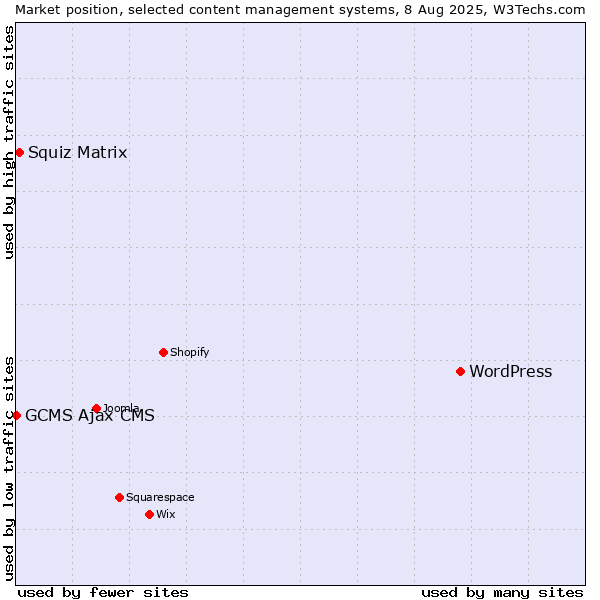 Market position of WordPress vs. Squiz Matrix vs. GCMS Ajax CMS