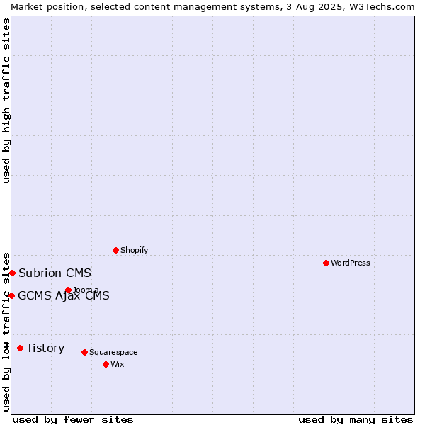 Market position of Tistory vs. Subrion CMS vs. GCMS Ajax CMS
