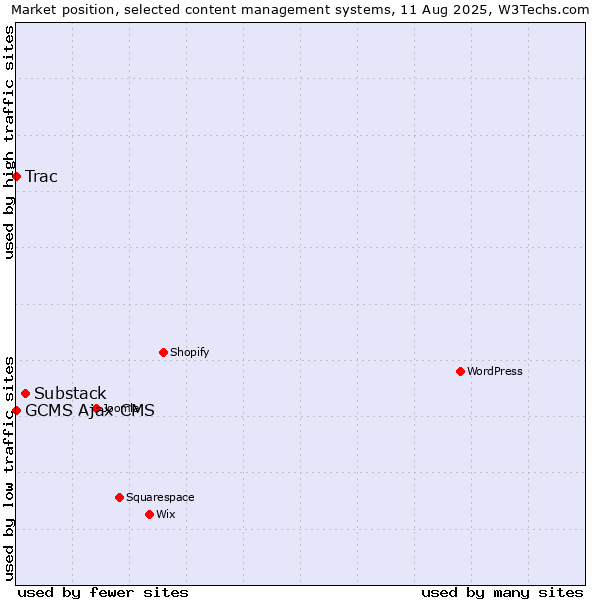 Market position of Substack vs. Trac vs. GCMS Ajax CMS