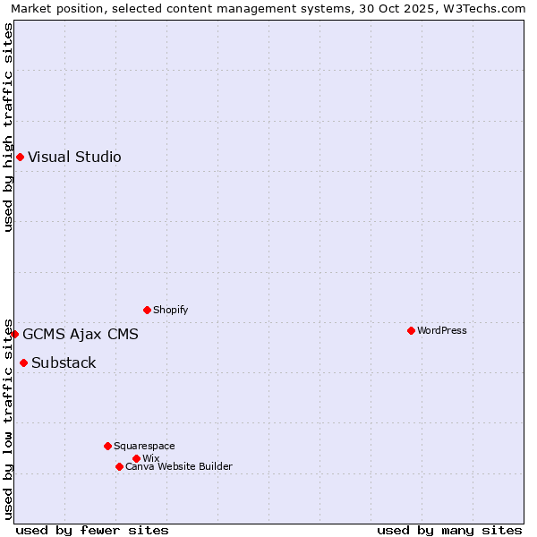 Market position of Substack vs. Visual Studio vs. GCMS Ajax CMS