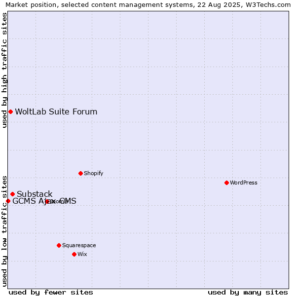 Market position of Substack vs. WoltLab Suite Forum vs. GCMS Ajax CMS
