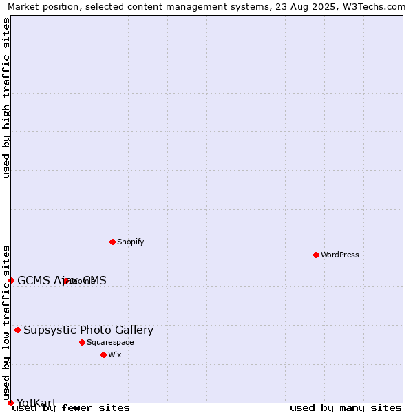 Market position of Supsystic Photo Gallery vs. GCMS Ajax CMS vs. Yo!Kart