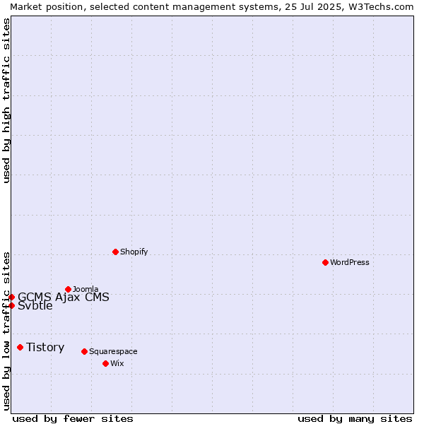 Market position of Tistory vs. GCMS Ajax CMS vs. Svbtle