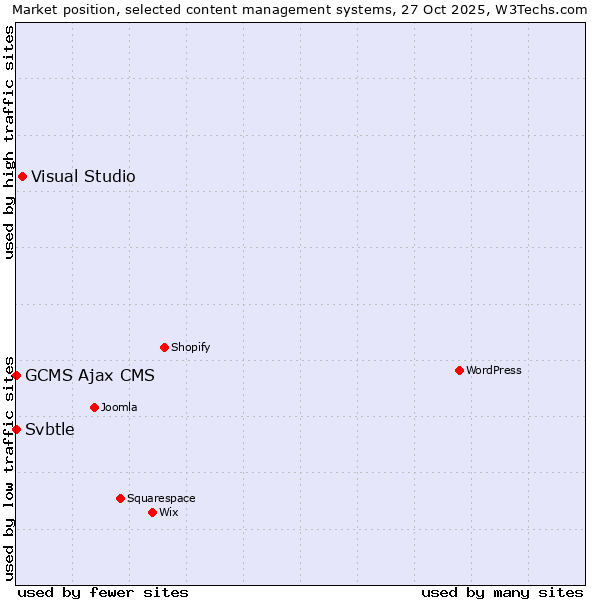 Market position of Visual Studio vs. GCMS Ajax CMS vs. Svbtle